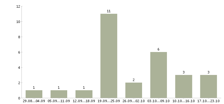 Работа удаленно менеджер в Владикавказе - Число вакансий в Владикавказе по специальности удаленно менеджер за 2 месяца