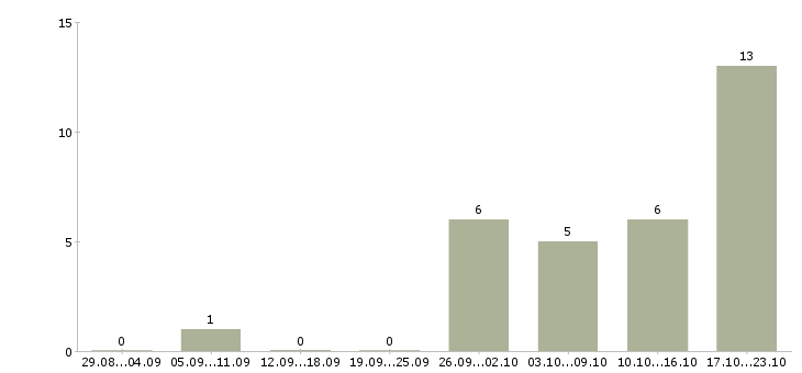 Работа техник связи в Вологде - Число вакансий в Вологде по специальности техник связи за 2 месяца