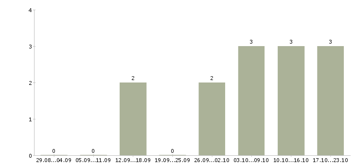 Работа менеджер продуктов в Зеленограде - Число вакансий в Зеленограде по специальности менеджер продуктов за 2 месяца