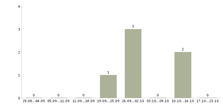 Работа требуются специалисты в Зеленограде - Число вакансий в Зеленограде по специальности требуются специалисты за 2 месяца