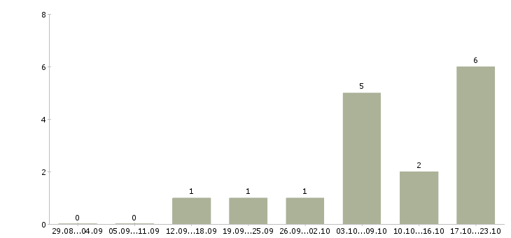 Работа дополнительный доход для вас в Иваново - Число вакансий в Иваново по специальности дополнительный доход для вас за 2 месяца