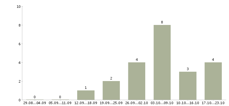 Работа вахтой разнорабочие в Ижевске - Число вакансий в Ижевске по специальности вахтой разнорабочие за 2 месяца