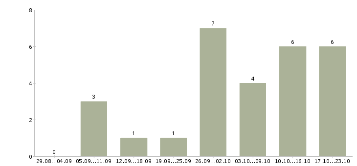 Работа оператор оборудования в Ижевске - Число вакансий в Ижевске по специальности оператор оборудования за 2 месяца