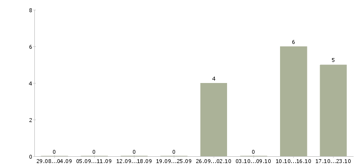 Работа приглашаем к сотрудничеству в Ижевске - Число вакансий в Ижевске по специальности приглашаем к сотрудничеству за 2 месяца