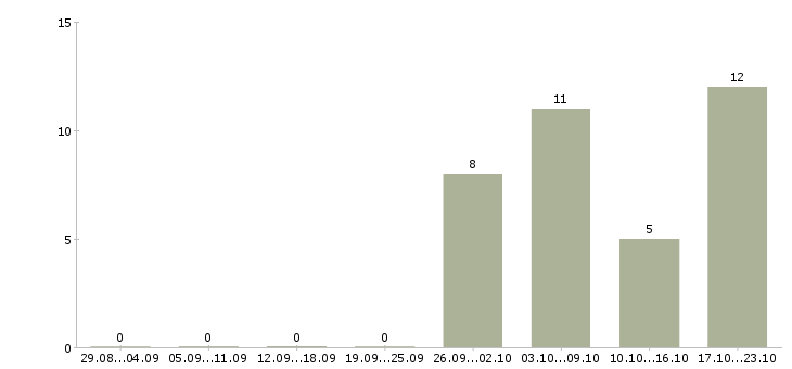 Работа требуется администратор в Ижевске - Число вакансий в Ижевске по специальности требуется администратор за 2 месяца