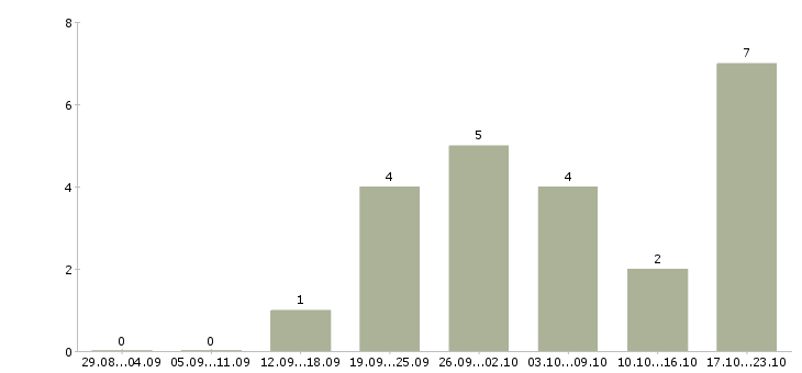 Работа оператор в интернет магазин в Иркутске - Число вакансий в Иркутске по специальности оператор в интернет магазин за 2 месяца
