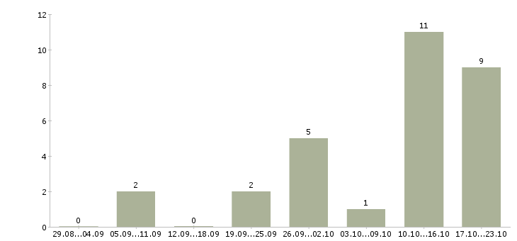 Работа подработка с гибким графиком в Казани - Число вакансий в Казани по специальности подработка с гибким графиком за 2 месяца