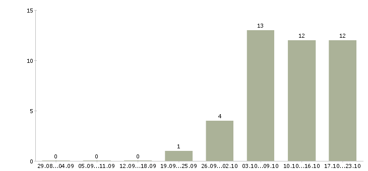 Работа сотрудник в кафе в Казани - Число вакансий в Казани по специальности сотрудник в кафе за 2 месяца