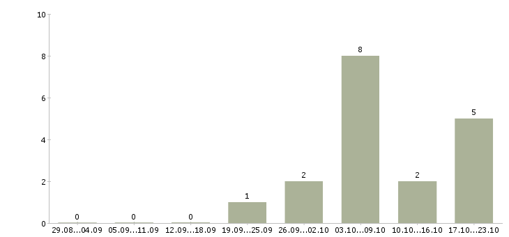 Работа сотрудник выдачи в Калининграде - Число вакансий в Калининграде по специальности сотрудник выдачи за 2 месяца