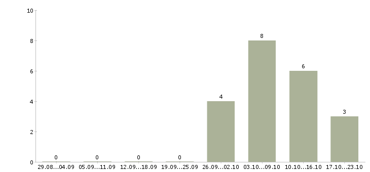 Работа грузчики в магазин в Калуге - Число вакансий в Калуге по специальности грузчики в магазин за 2 месяца