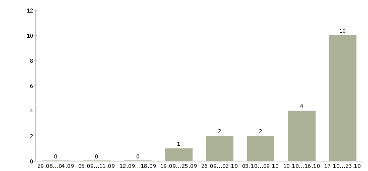 Работа сотрудник выдачи в Кемерово - Число вакансий в Кемерово по специальности сотрудник выдачи за 2 месяца