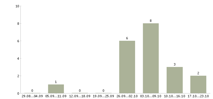 Работа технический руководитель в Кемерово - Число вакансий в Кемерово по специальности технический руководитель за 2 месяца