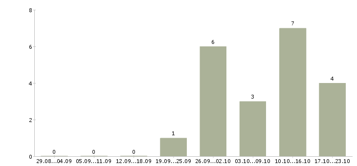 Работа менеджер на дому в Клине - Число вакансий в Клине по специальности менеджер на дому за 2 месяца