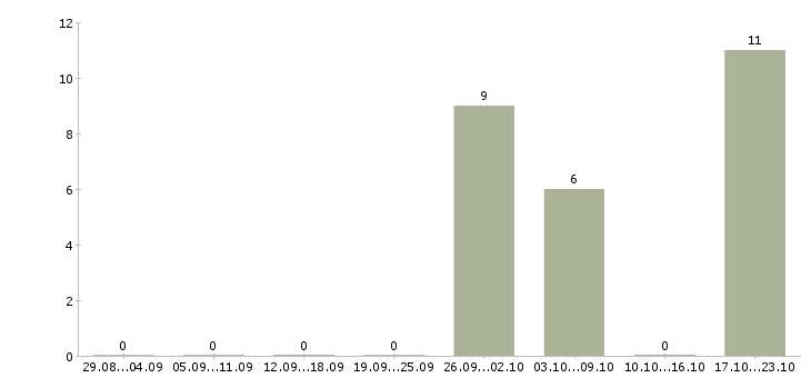 Работа разнорабочие вахта в Королеве - Число вакансий в Королеве по специальности разнорабочие вахта за 2 месяца