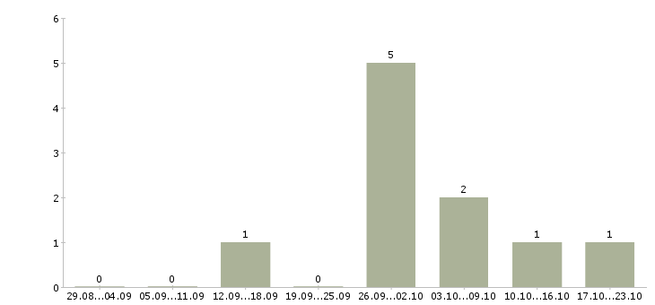 Работа риелтор недвижимости в Красноярске - Число вакансий в Красноярске по специальности риелтор недвижимости за 2 месяца