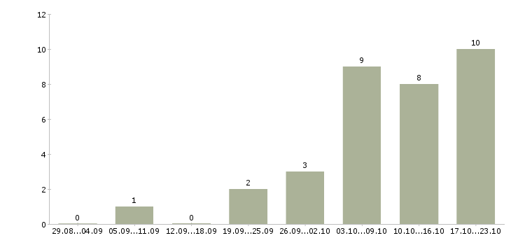 Работа специалисты по рекламе в Красноярске - Число вакансий в Красноярске по специальности специалисты по рекламе за 2 месяца