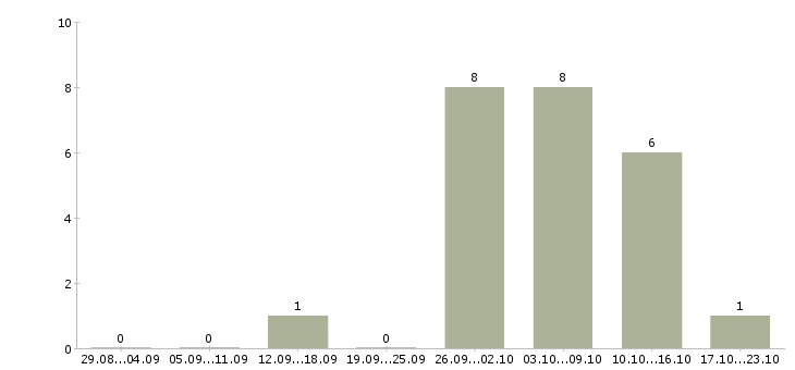 Работа старший менеджер в Липецке - Число вакансий в Липецке по специальности старший менеджер за 2 месяца