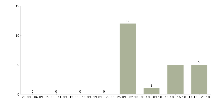 Работа подработка без опыта работы в Люберцах - Число вакансий в Люберцах по специальности подработка без опыта работы за 2 месяца