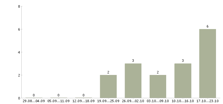 Работа техник по связи в Новокузнецке - Число вакансий в Новокузнецке по специальности техник по связи за 2 месяца