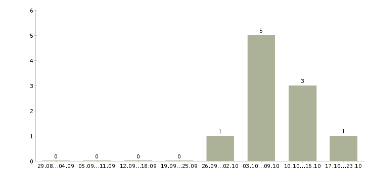 Работа менеджер продаж оборудования в Новороссийске - Число вакансий в Новороссийске по специальности менеджер продаж оборудования за 2 месяца