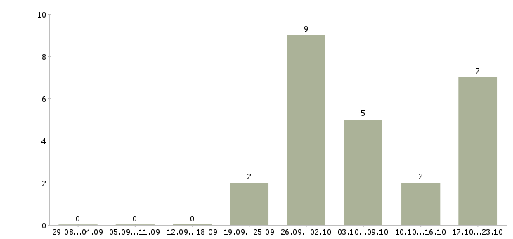 Работа техник по связи в Новороссийске - Число вакансий в Новороссийске по специальности техник по связи за 2 месяца