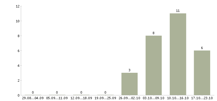 Работа секретарь для руководителя в Новосибирске - Число вакансий в Новосибирске по специальности секретарь для руководителя за 2 месяца