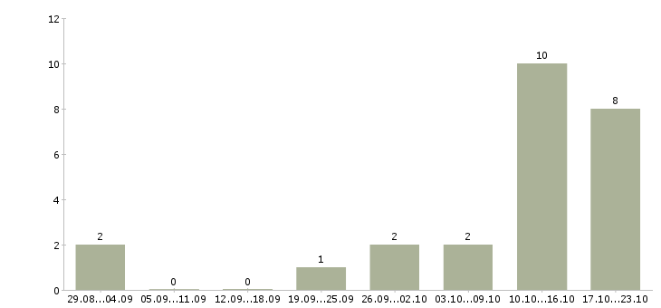 Работа менеджер организации в Обнинске - Число вакансий в Обнинске по специальности менеджер организации за 2 месяца