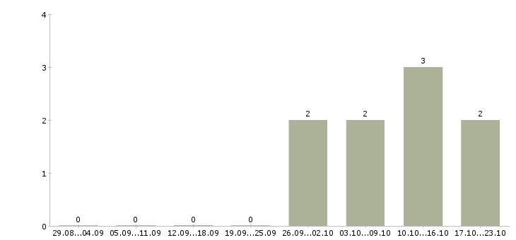 Работа требуются охранники в Одинцово - Число вакансий в Одинцово по специальности требуются охранники за 2 месяца