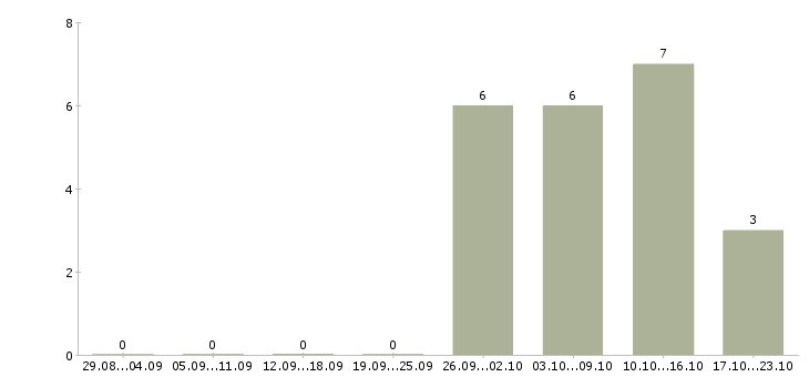 Работа юрист без опыта работы в Перми - Число вакансий в Перми по специальности юрист без опыта работы за 2 месяца