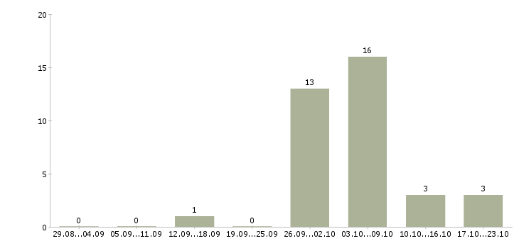 Работа дополнительный доход в Подольске - Число вакансий в Подольске по специальности дополнительный доход за 2 месяца