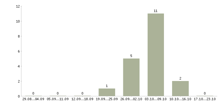 Работа уборщица помещения в Подольске - Число вакансий в Подольске по специальности уборщица помещения за 2 месяца