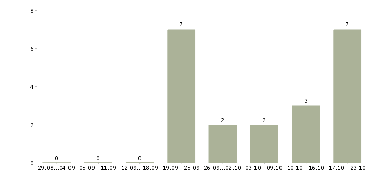 Работа менеджер для работы с персоналом в Пскове - Число вакансий в Пскове по специальности менеджер для работы с персоналом за 2 месяца