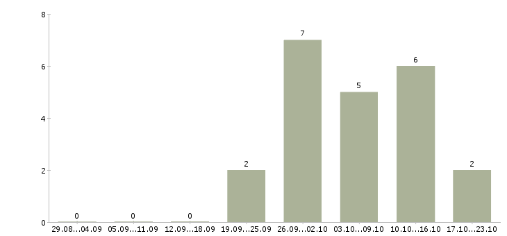Работа упаковщица вахта в Рязани - Число вакансий в Рязани по специальности упаковщица вахта за 2 месяца