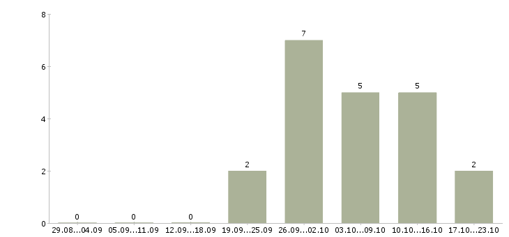 Работа упаковщица на вахту в Рязани - Число вакансий в Рязани по специальности упаковщица на вахту за 2 месяца