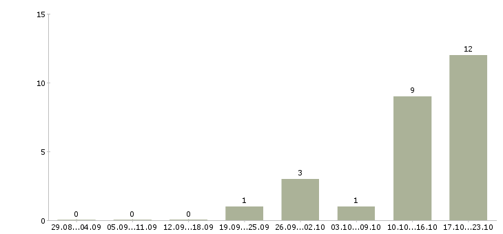Работа менеджер на телефоне в Серпухове - Число вакансий в Серпухове по специальности менеджер на телефоне за 2 месяца