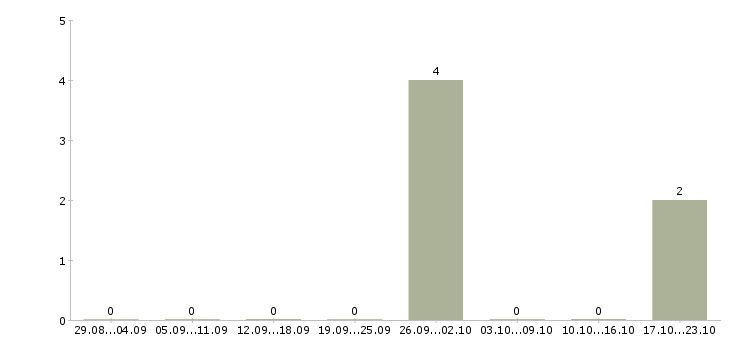 Работа кадровый специалист в Смоленске - Число вакансий в Смоленске по специальности кадровый специалист за 2 месяца