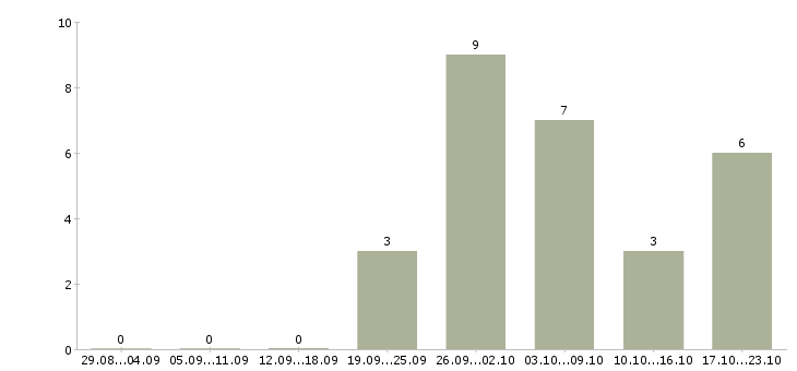 Работа рабочие в цех в Смоленске - Число вакансий в Смоленске по специальности рабочие в цех за 2 месяца