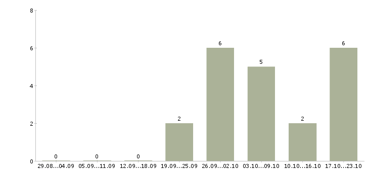 Работа рабочий по цеху в Смоленске - Число вакансий в Смоленске по специальности рабочий по цеху за 2 месяца