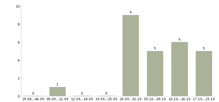 Работа требуется охранник в Ставрополе - Число вакансий в Ставрополе по специальности требуется охранник за 2 месяца