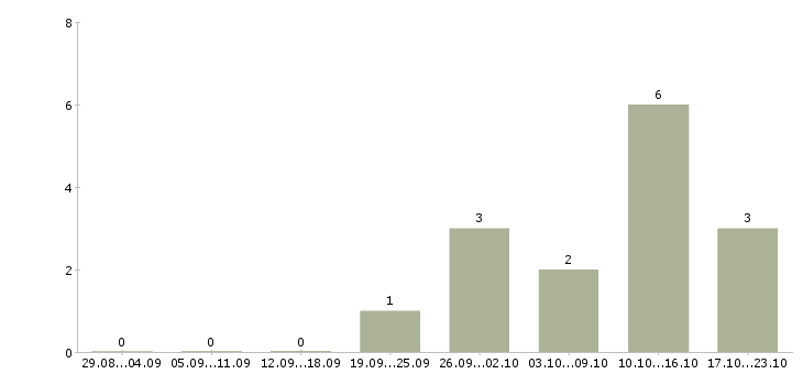 Работа продукт менеджер в Стерлитамаке - Число вакансий в Стерлитамаке по специальности продукт менеджер за 2 месяца