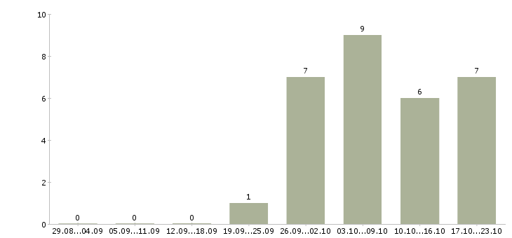 Работа кассир продавец в магазин в Тамбове - Число вакансий в Тамбове по специальности кассир продавец в магазин за 2 месяца