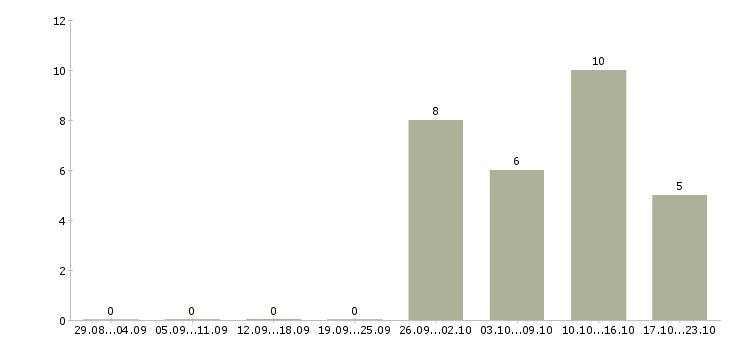 Работа оператор базы данных в Твери - Число вакансий в Твери по специальности оператор базы данных за 2 месяца
