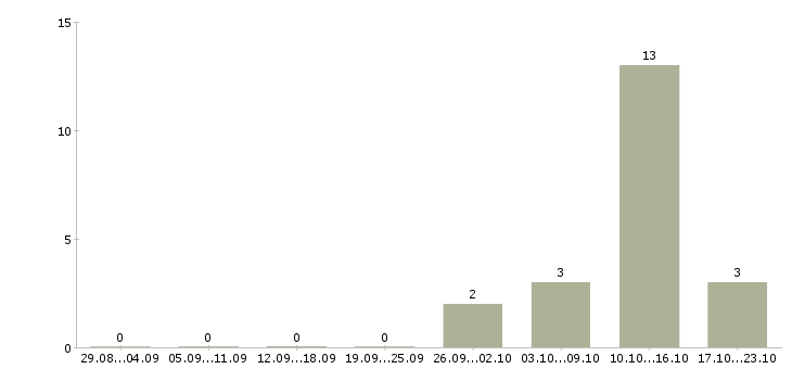 Работа работник кухонный в Твери - Число вакансий в Твери по специальности работник кухонный за 2 месяца