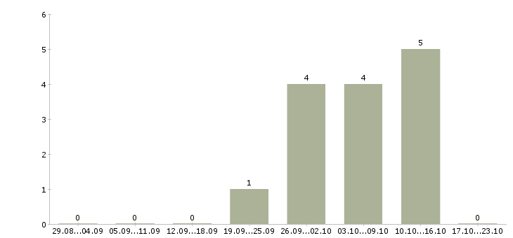 Работа требуются повара в Тольятти - Число вакансий в Тольятти по специальности требуются повара за 2 месяца