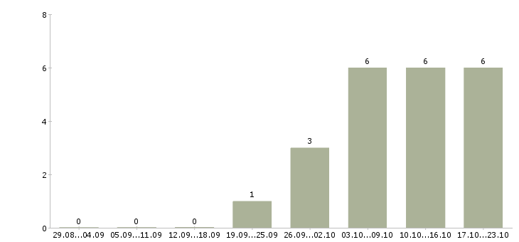 Работа охранник требуется в Тюмени - Число вакансий в Тюмени по специальности охранник требуется за 2 месяца
