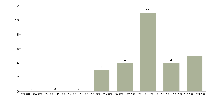 Работа инженер производства в Химках - Число вакансий в Химках по специальности инженер производства за 2 месяца
