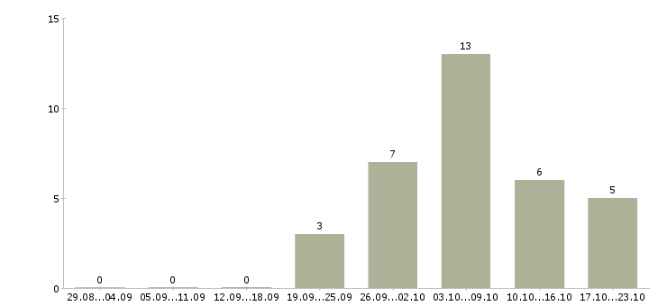Работа грузчики магазина в Чебоксарах - Число вакансий в Чебоксарах по специальности грузчики магазина за 2 месяца