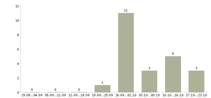 Работа сотрудник выдачи в Чебоксарах - Число вакансий в Чебоксарах по специальности сотрудник выдачи за 2 месяца