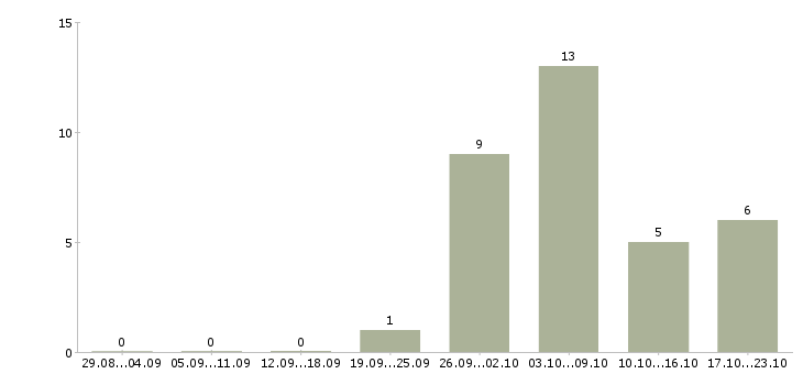 Работа специалист по питанию в Чебоксарах - Число вакансий в Чебоксарах по специальности специалист по питанию за 2 месяца