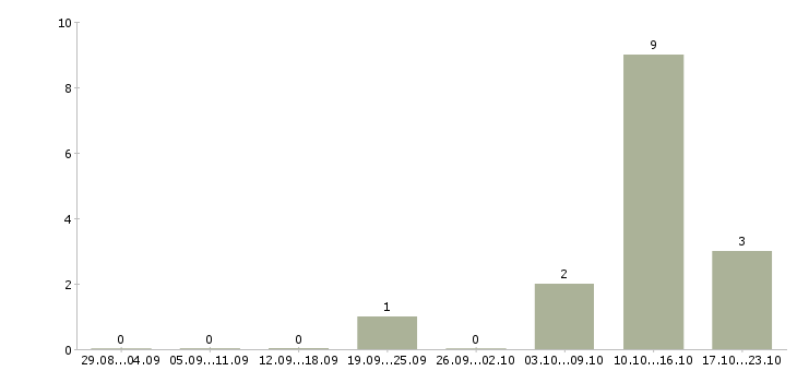 Работа сварщик с накс в Челябинске - Число вакансий в Челябинске по специальности сварщик с накс за 2 месяца